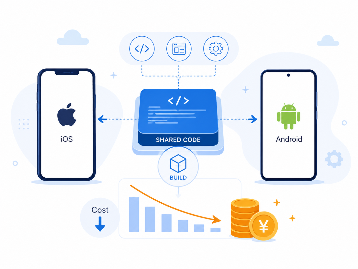 1つの共有コードでiOS・Androidを開発しコストを抑えるイメージ