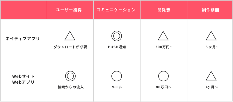 スマホアプリとwebサイト Webアプリの違いを解説 本当にスマホアプリを制作すべきなのか 東京のアプリ開発会社