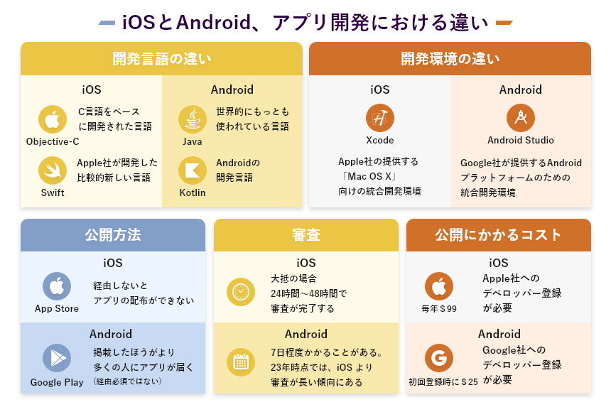 iOS%E3%81%A8Android%E3%80%81%E3%82%A2%E3%83%95%E3%82%9A%E3%83%AA%E9%96%8B%E7%99%BA%E3%81%AB%E3%81%8A%E3%81%91%E3%82%8B%E9%81%95%E3%81%84