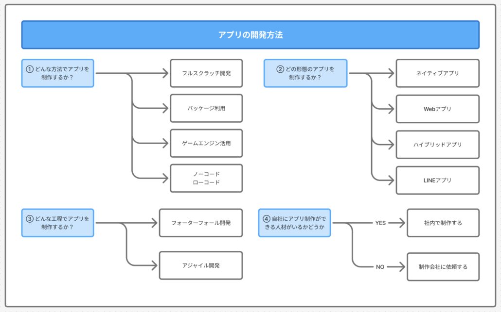 アプリ開発の方法とは？発注者向けに基礎をわかりやすく解説 | 株式 