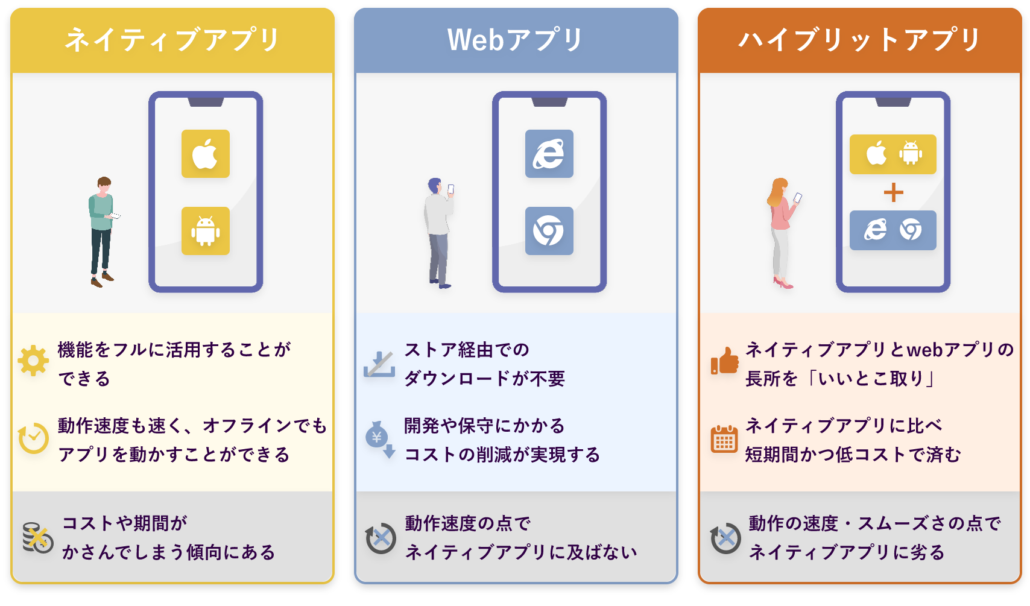 ネイティブアプリ・Webアプリ・ハイブリッドアプリの比較。ネイティブは端末機能をフル活用でき動作が速いがコストと期間がかさむ。Webアプリはストア不要で開発・保守コストを抑えられるが動作速度で劣る。ハイブリッドは両者のいいとこ取りで短期間・低コストだが動作のスムーズさでネイティブに劣る