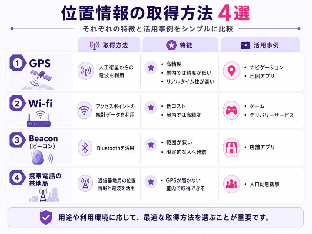 位置情報の取得方法4選 GPS・Wi-Fi・Beacon・携帯電話の基地局の特徴と活用事例比較