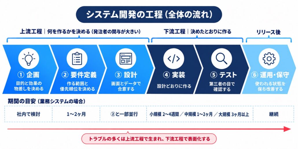 システム開発の工程フロー図。企画・要件定義・設計の上流工程、実装・テストの下流工程、リリース後の運用・保守の6工程と、業務システムの場合の期間の目安。トラブルの多くは上流工程で生まれ、下流工程で表面化する
