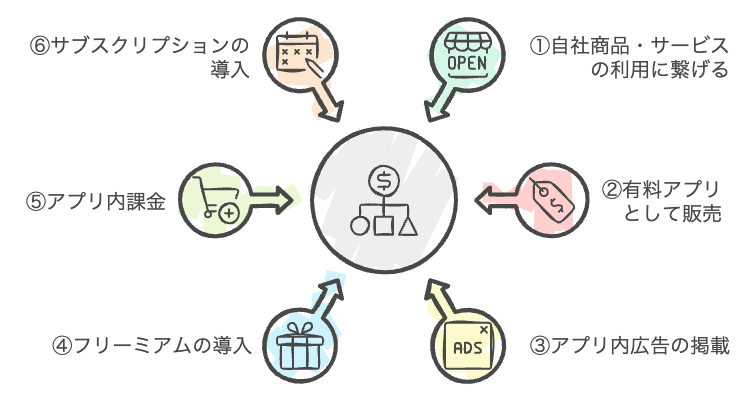 アプリ開発で収益を得るための「たった6つの手法」とは？ | 東京の 
