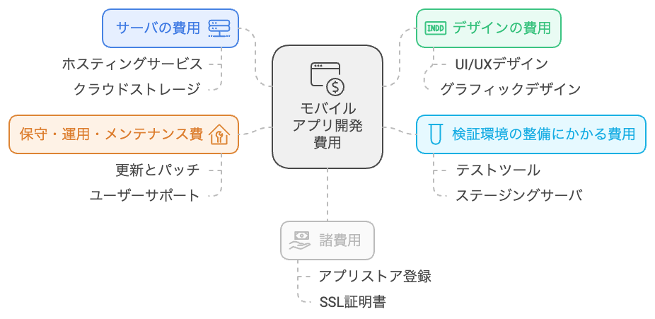 アプリ開発の費用相場は300万円〜シミュレーションと内訳を解説 | 東京 