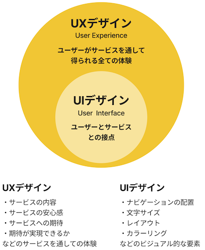 スマホアプリ企画者向け「UI/UXデザイン」の作り方5ステップ | 株式会社ペンタゴン