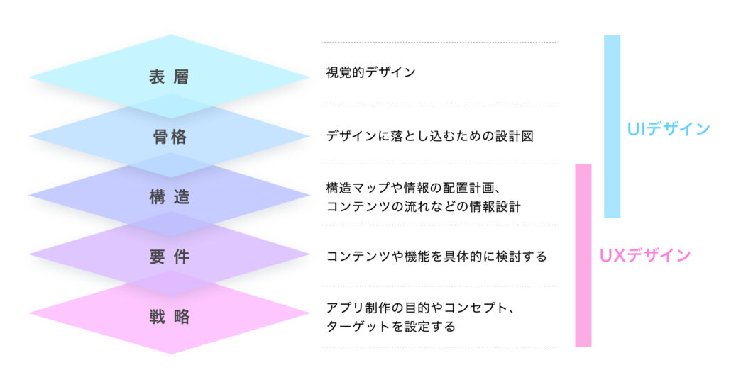 スマホアプリ企画者向け】UI/UXデザインの作り方5ステップ | 東京のアプリ開発会社