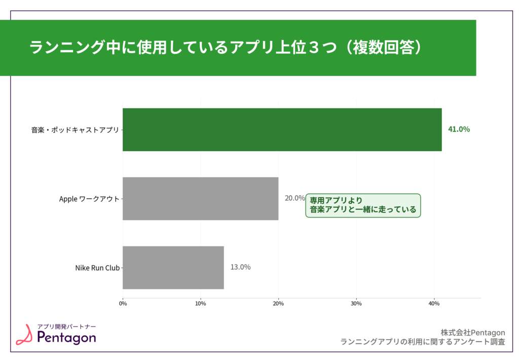ランニング中に使用しているアプリ上位3つのグラフ。音楽・ポッドキャストアプリが41.0%で1位、Apple ワークアウト20.0%、Nike Run Club 13.0%