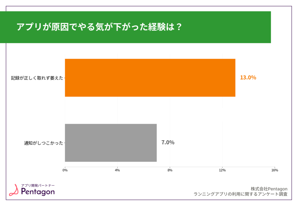 アプリが原因でやる気が下がった経験のグラフ。記録が正しく取れず萎えたが13.0%で、通知がしつこかった7.0%の約2倍