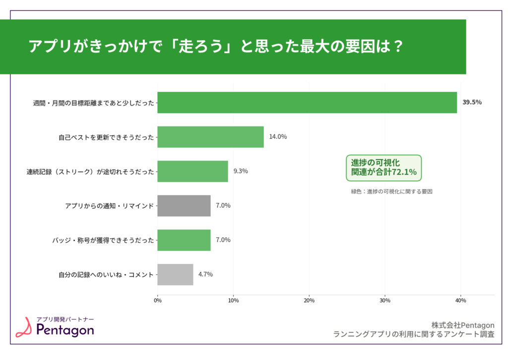 アプリがきっかけで「走ろう」と思った最大の要因のグラフ。週間・月間の目標距離まであと少しだったが39.5%で最多、進捗の可視化関連が合計72.1%