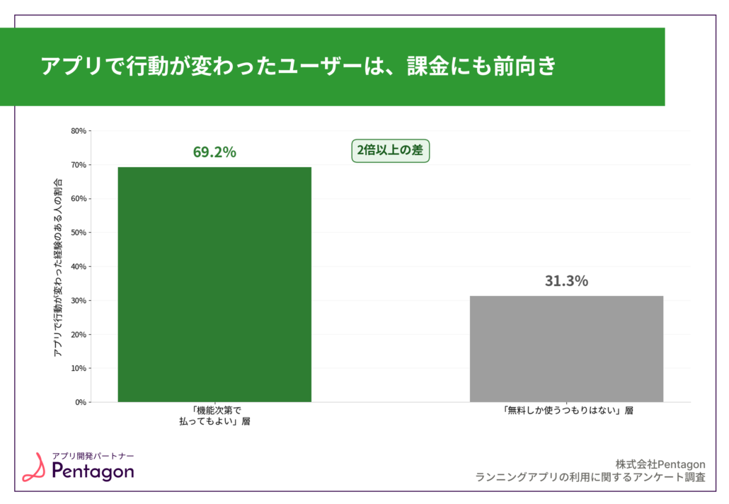 課金意向別に見た行動変化経験者の割合のグラフ。機能次第で払ってもよい層は69.2%、無料しか使うつもりはない層は31.3%