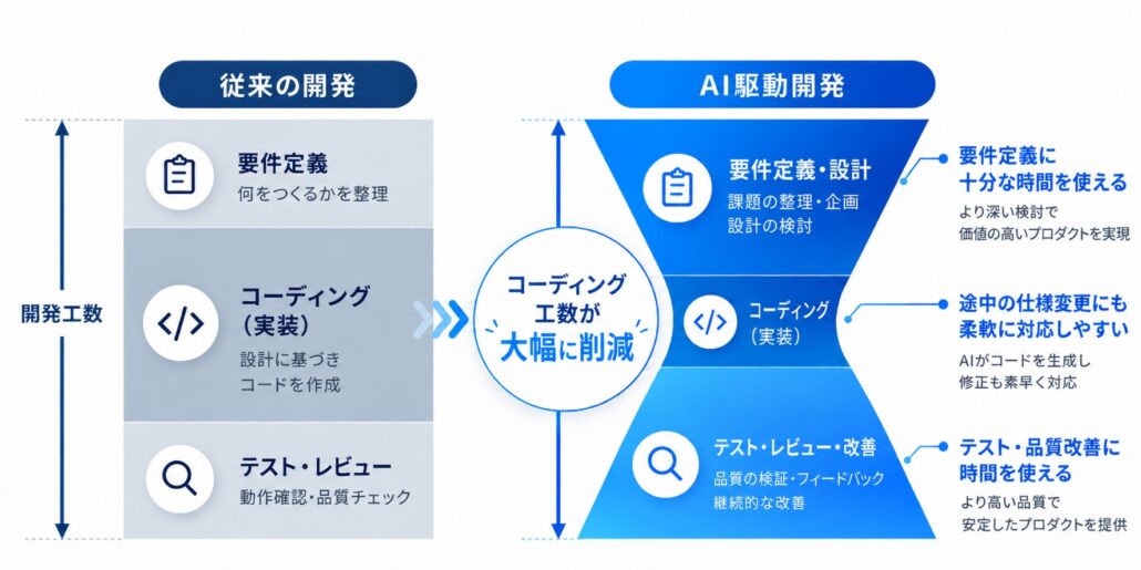 従来の開発とAI駆動開発の工数比較。AI駆動開発ではコーディング工数が大幅に削減され、要件定義とテスト・品質改善に時間を使える