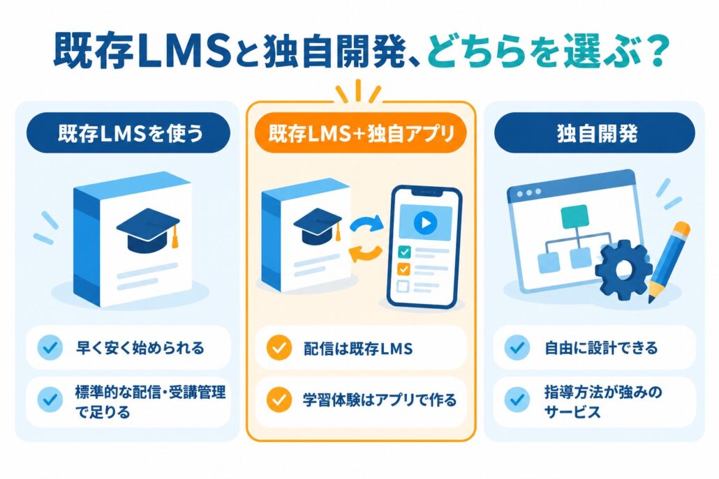 既存LMSを使う、既存LMS＋独自アプリ、独自開発の3つの選択肢の比較