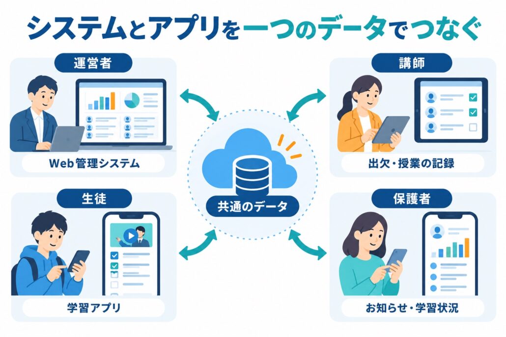 運営者のWeb管理システム、講師の出欠・授業の記録、生徒の学習アプリ、保護者へのお知らせが共通のデータでつながる構成