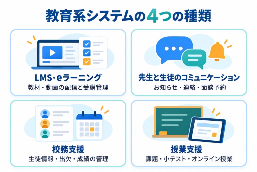 教育系システムの4つの種類。LMS・eラーニング、先生と生徒のコミュニケーション、校務支援、授業支援