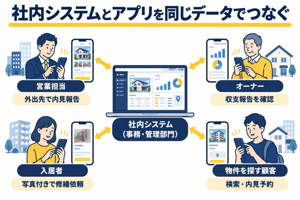社内システムとアプリを同じデータでつなぐ。営業担当は外出先で内見報告、オーナーは収支報告を確認、入居者は写真付きで修繕依頼、物件を探す顧客は検索・内見予約
