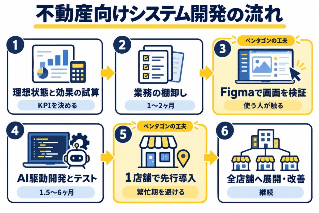 不動産向けシステム開発の流れ。理想状態と効果の試算、業務の棚卸し、Figmaで画面を検証、AI駆動開発とテスト、1店舗で先行導入、全店舗へ展開・改善