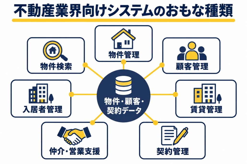 不動産業界向けシステムのおもな種類。物件・顧客・契約データを中心に、物件管理・顧客管理・賃貸管理・契約管理・仲介・営業支援・入居者管理・物件検索の7つがつながる