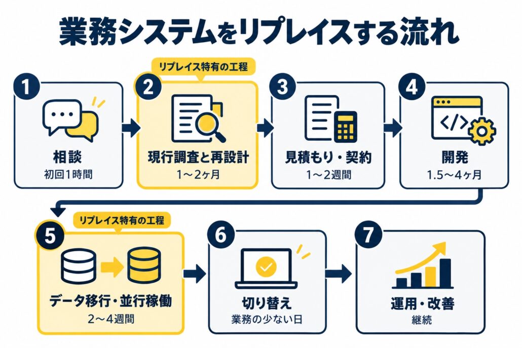 業務システムをリプレイスする流れ。相談、現行調査と再設計、見積もり・契約、開発、データ移行・並行稼働、切り替え、運用・改善の7ステップ