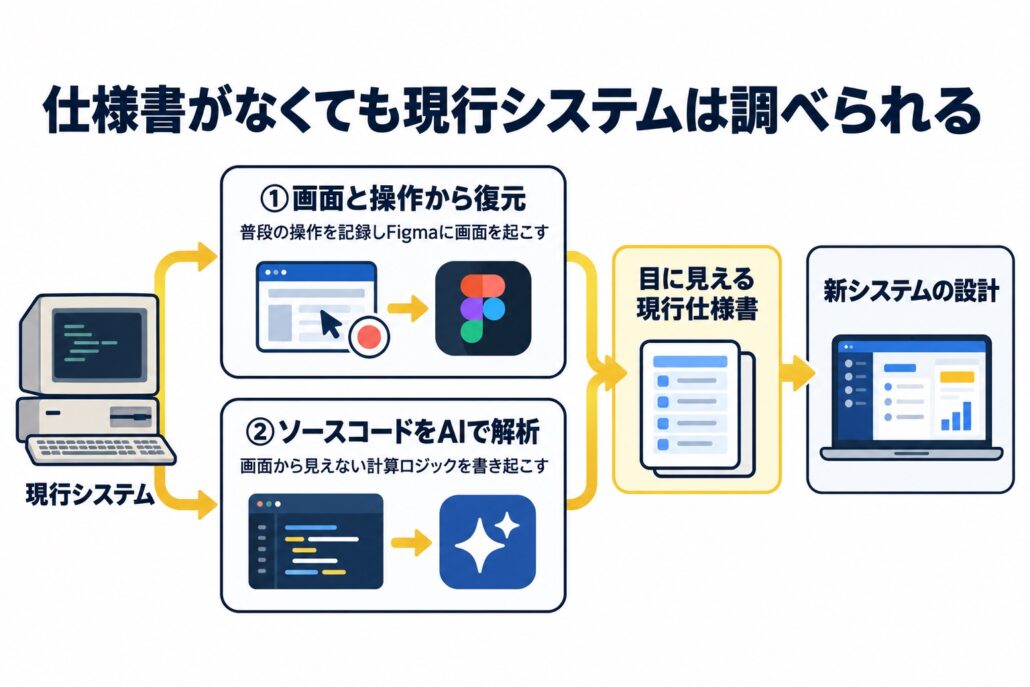 仕様書がなくても現行システムを調べる2つの方法。画面と操作から復元してFigmaに画面を起こす方法と、ソースコードをAIで解析する方法から、目に見える現行仕様書を作り新システムの設計につなげる