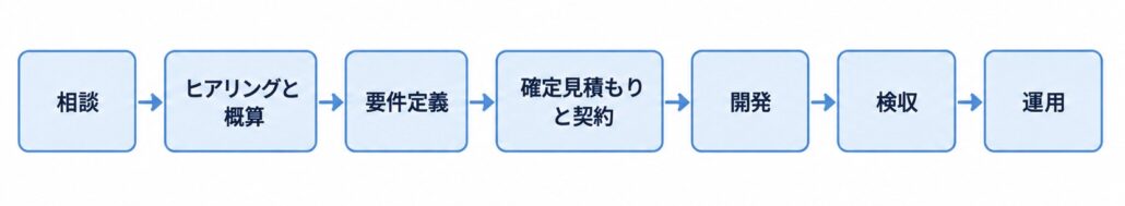 システム開発を依頼する際の流れ。相談、ヒアリングと概算、要件定義、確定見積もりと契約、開発、検収、運用の7ステップ